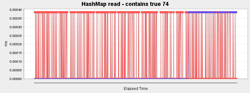 HashMap read - contains true 74
